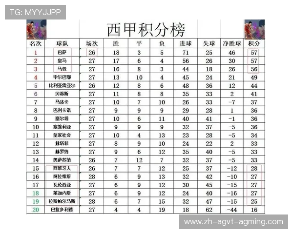 西甲联赛最新积分榜：巴萨与皇马谁能争冠